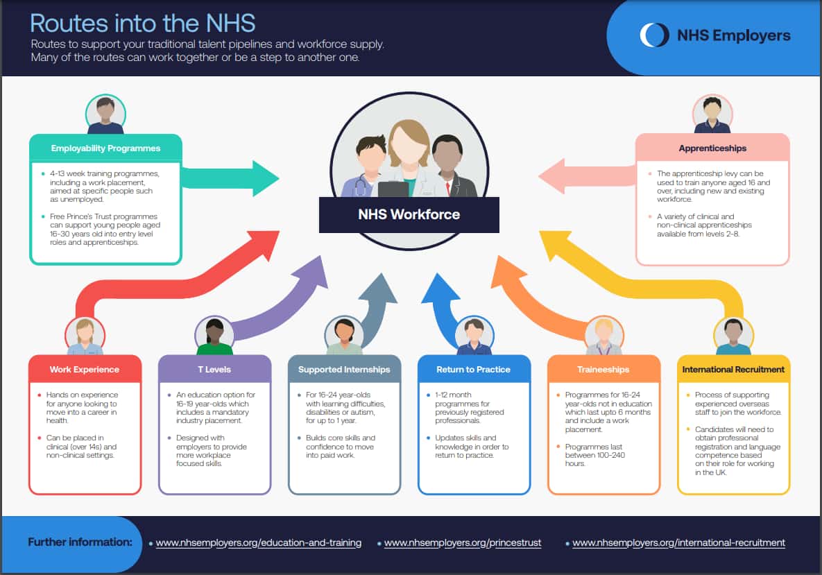 routes into the NHS